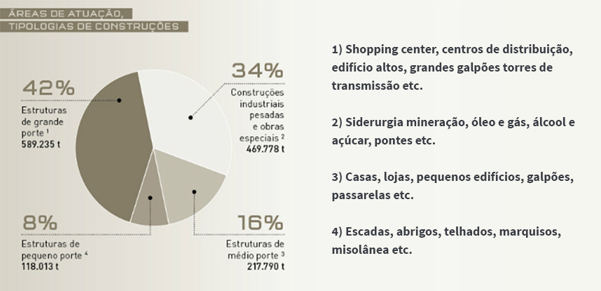 O Desempenho da Construção em Aço